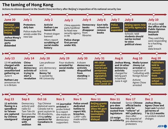 Summary timeline of Hong Kong government’s actions to stifle dissent within the territory.  Source: AFP twitter.