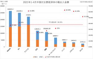 2021年1-4月中国対主要経済体の輸出入金額5