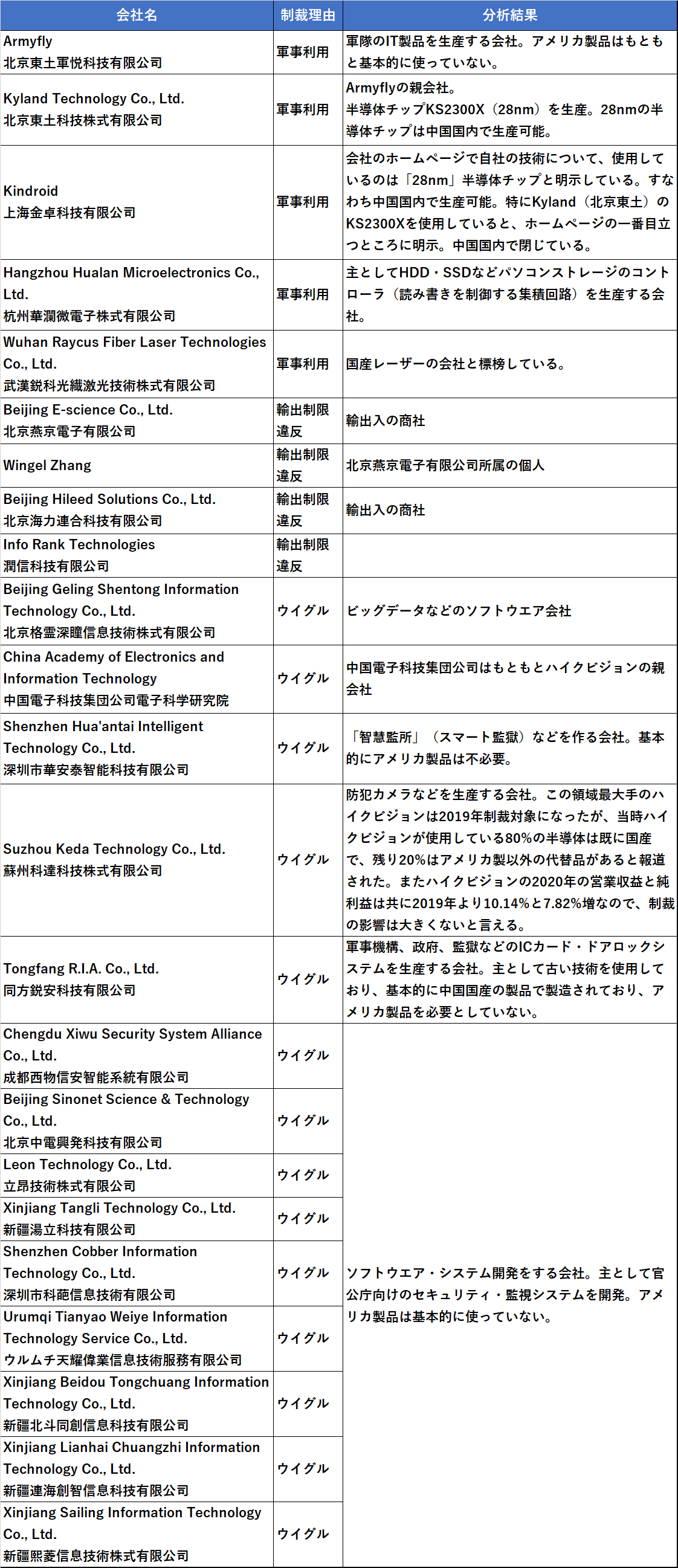 バイデン政権の中国企業制裁はポーズだけ 中国問題グローバル研究所