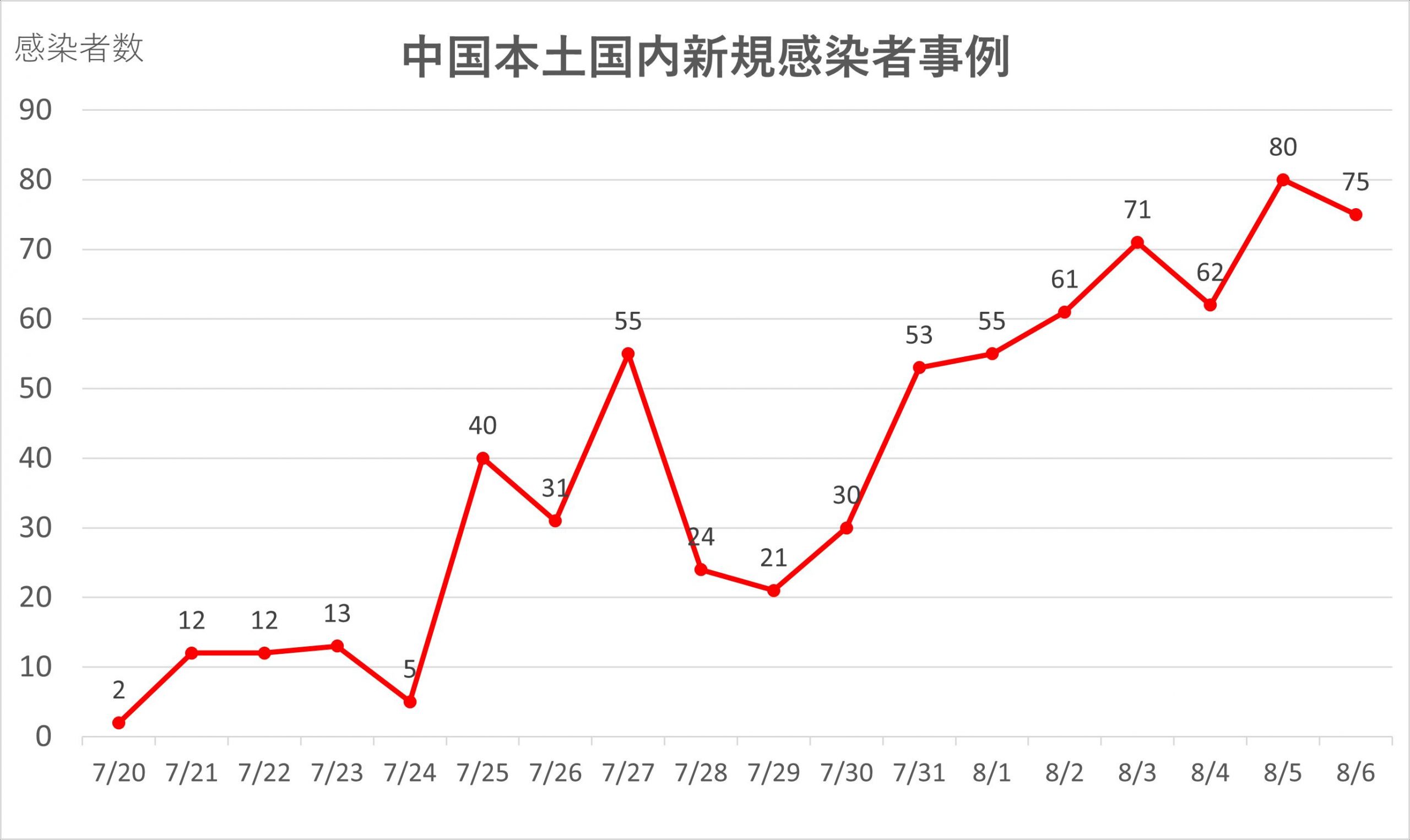 図２：中国本土国内における新規感染者数の推移