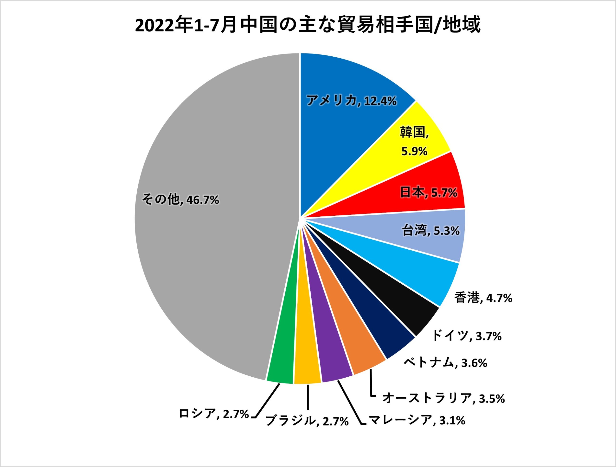2022年1-7月中国の主な貿易相手