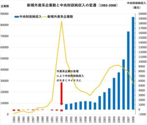 『中国外資統計公報2022』と『中国統計年鑑2022』のデータに基づき筆者が加工作成