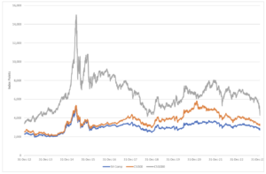 Index performance of three well tracked indices on the Shanghai and Shenzhen Exchanges. Shanghai Composite tracking all Shanghai stocks, CSI300 tracking the largest 300 companies across both exchanges and the CSI1000 tracks 1000 smaller companies across both exchanges. Data Source: WIND Information.