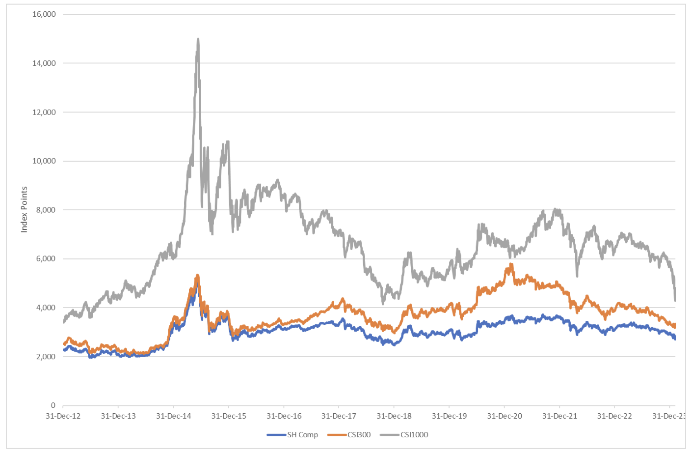 Index performance of three well tracked indices on the Shanghai and Shenzhen Exchanges.  Shanghai Composite tracking all Shanghai stocks, CSI300 tracking the largest 300 companies across both exchanges and the CSI1000 tracks 1000 smaller companies across both exchanges.  Data Source: WIND Information.