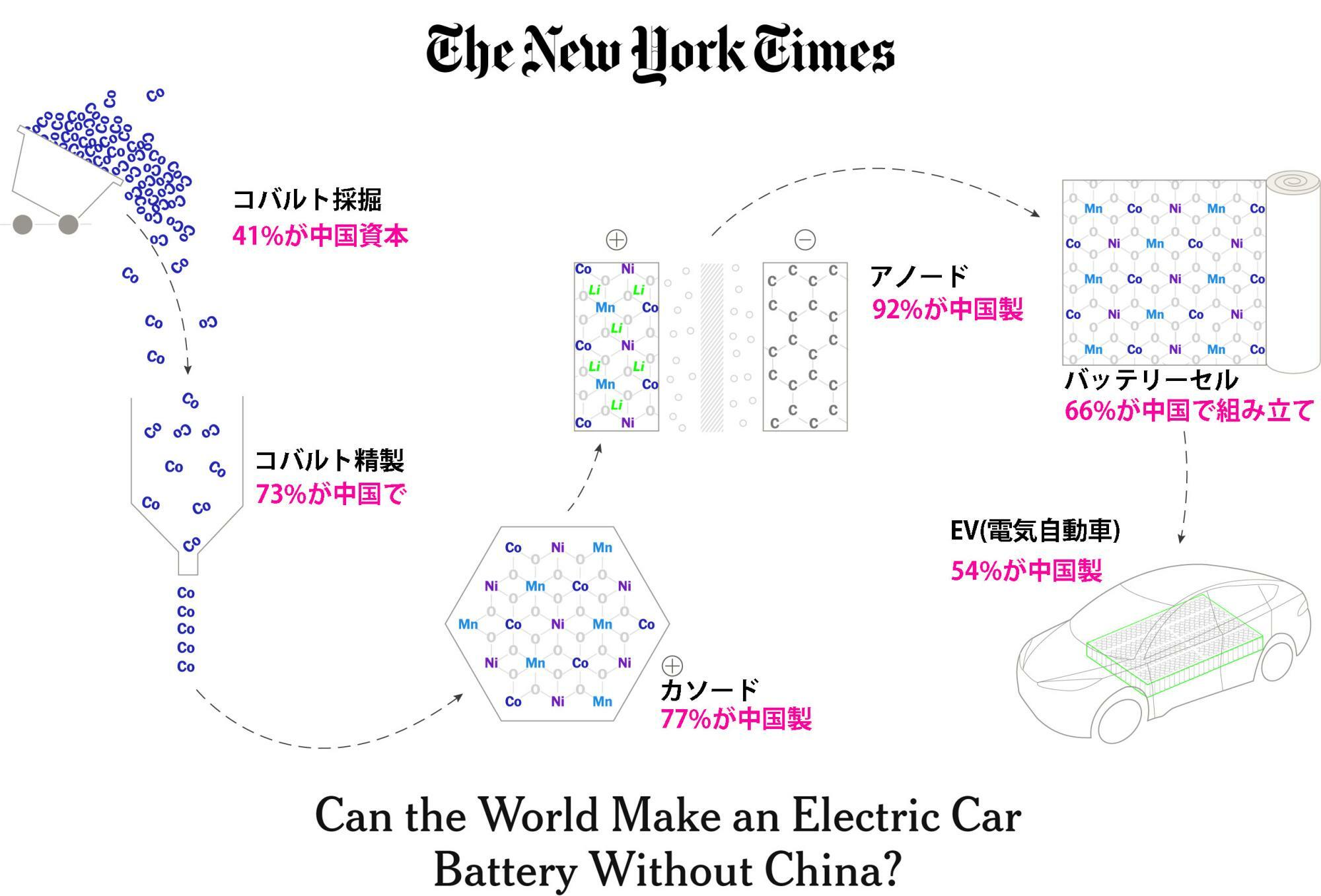 ニューヨーク・タイムズの図表を基に筆者が翻訳編集