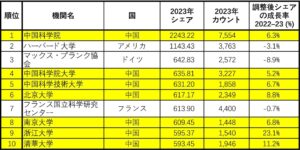 Nature Indexの2024研究ランキング「トップ10」