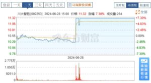 出典：東方財富の株価ツール