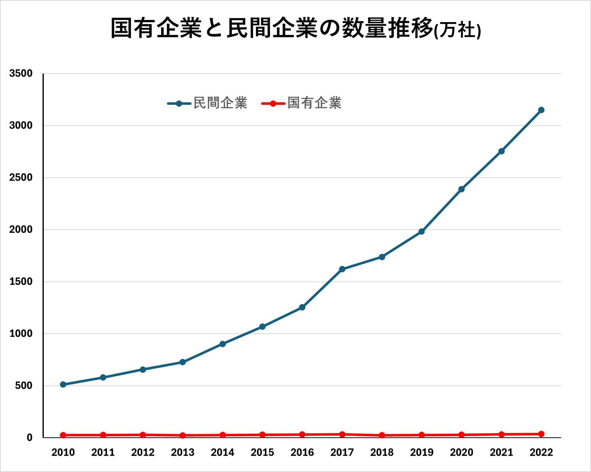 出典：基本的に中国の国家統計局