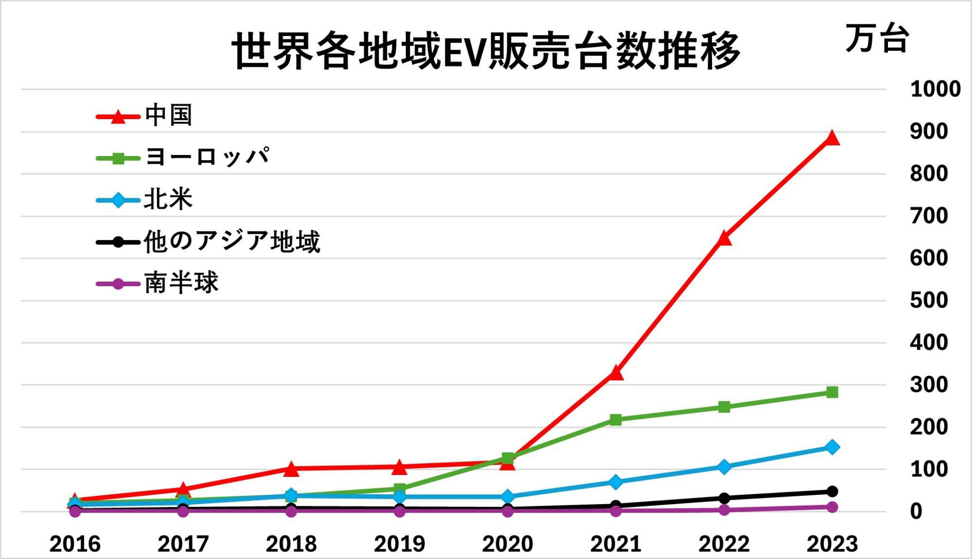 出典：乗用車市場情報連席会・崔東樹秘書長のWeChat公衆号