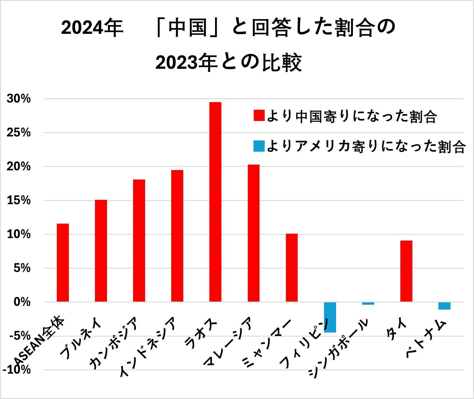 出典：ISEASユソフ・イシャク研究所