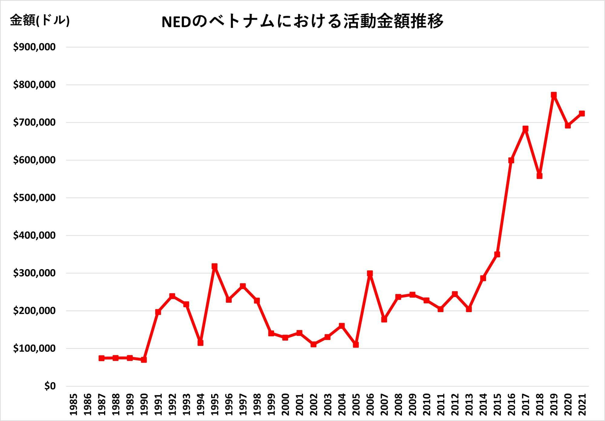 出典：NEDの年次報告書