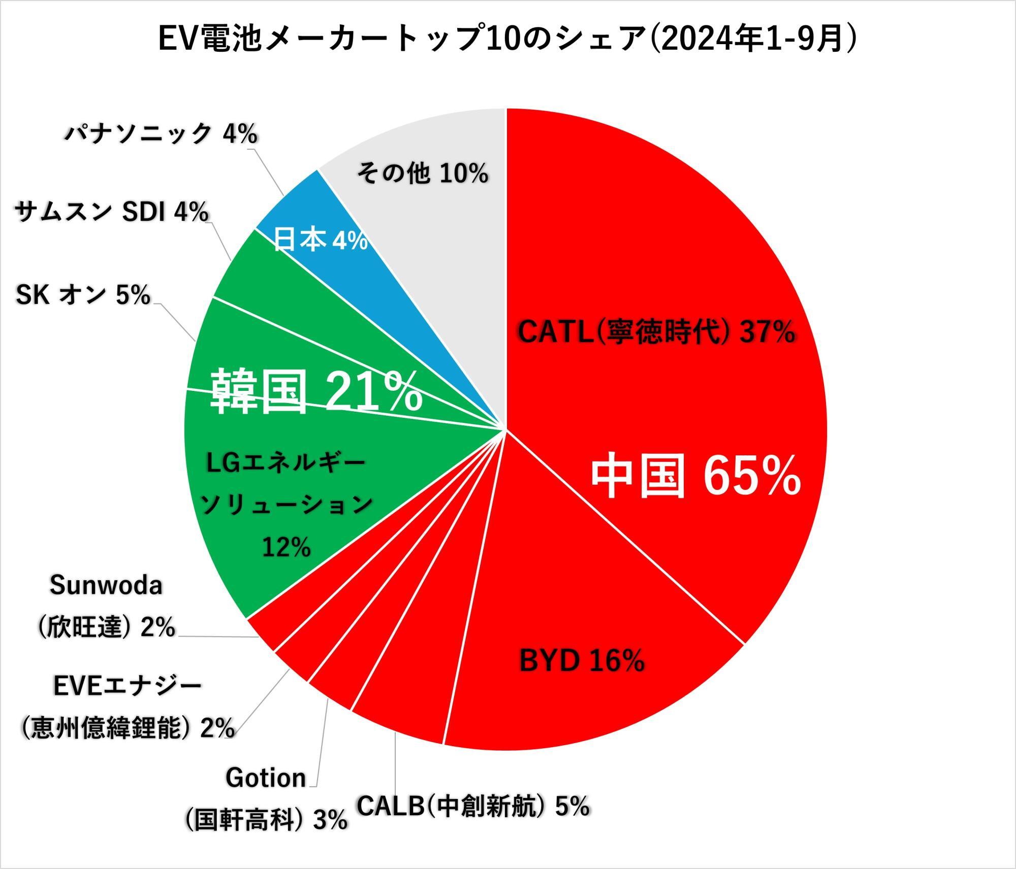 SNEリサーチに基づき筆者作成