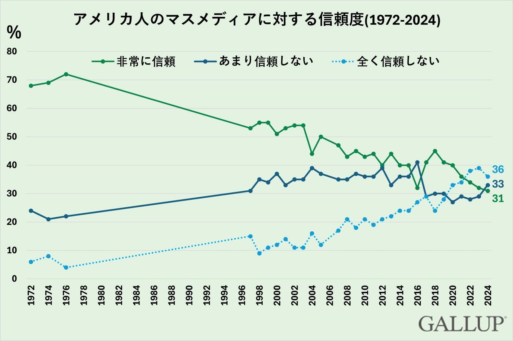 ギャラップ社のデータを筆者が和訳して編集