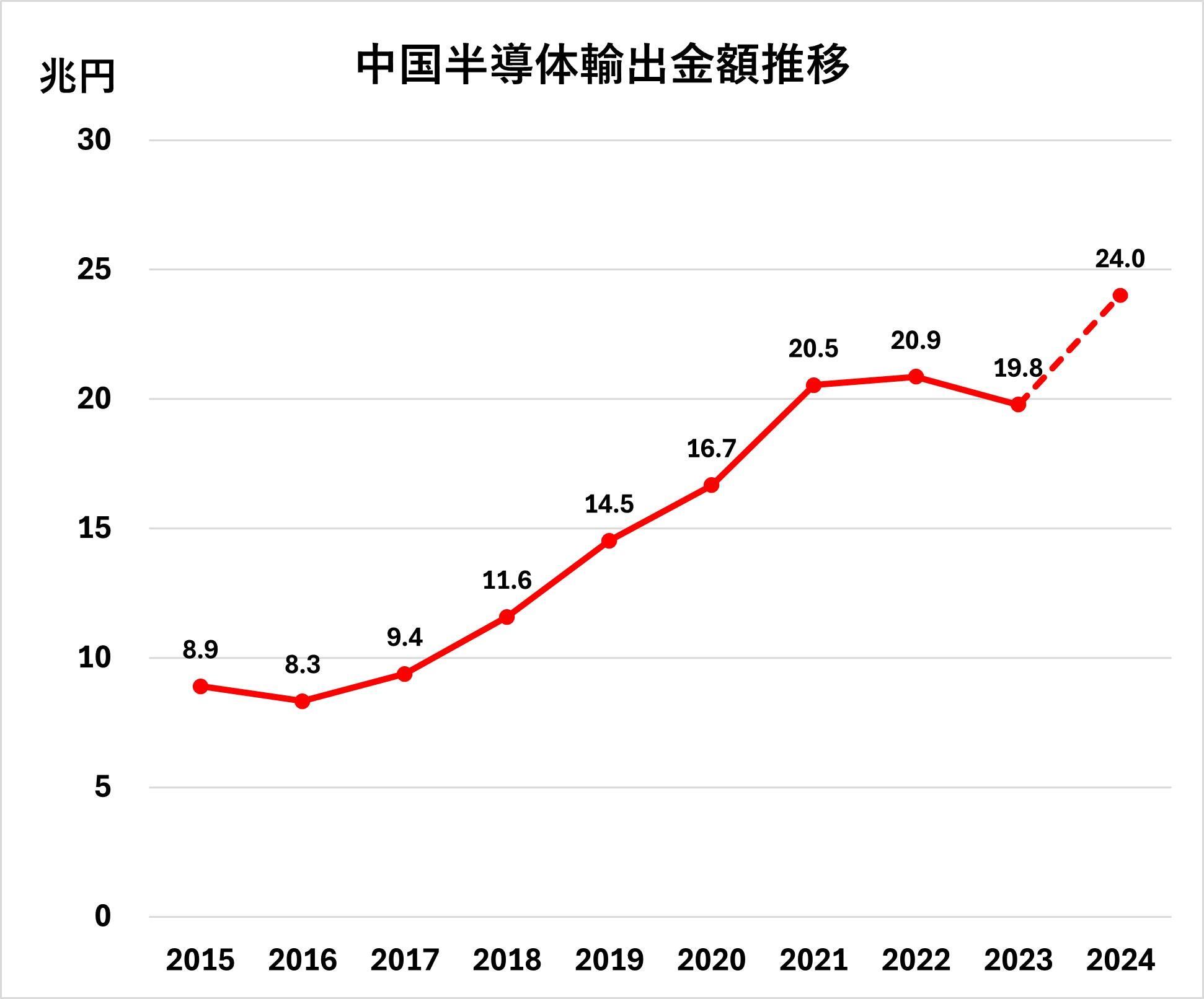 中国税務総署のデータに基づき筆者作成