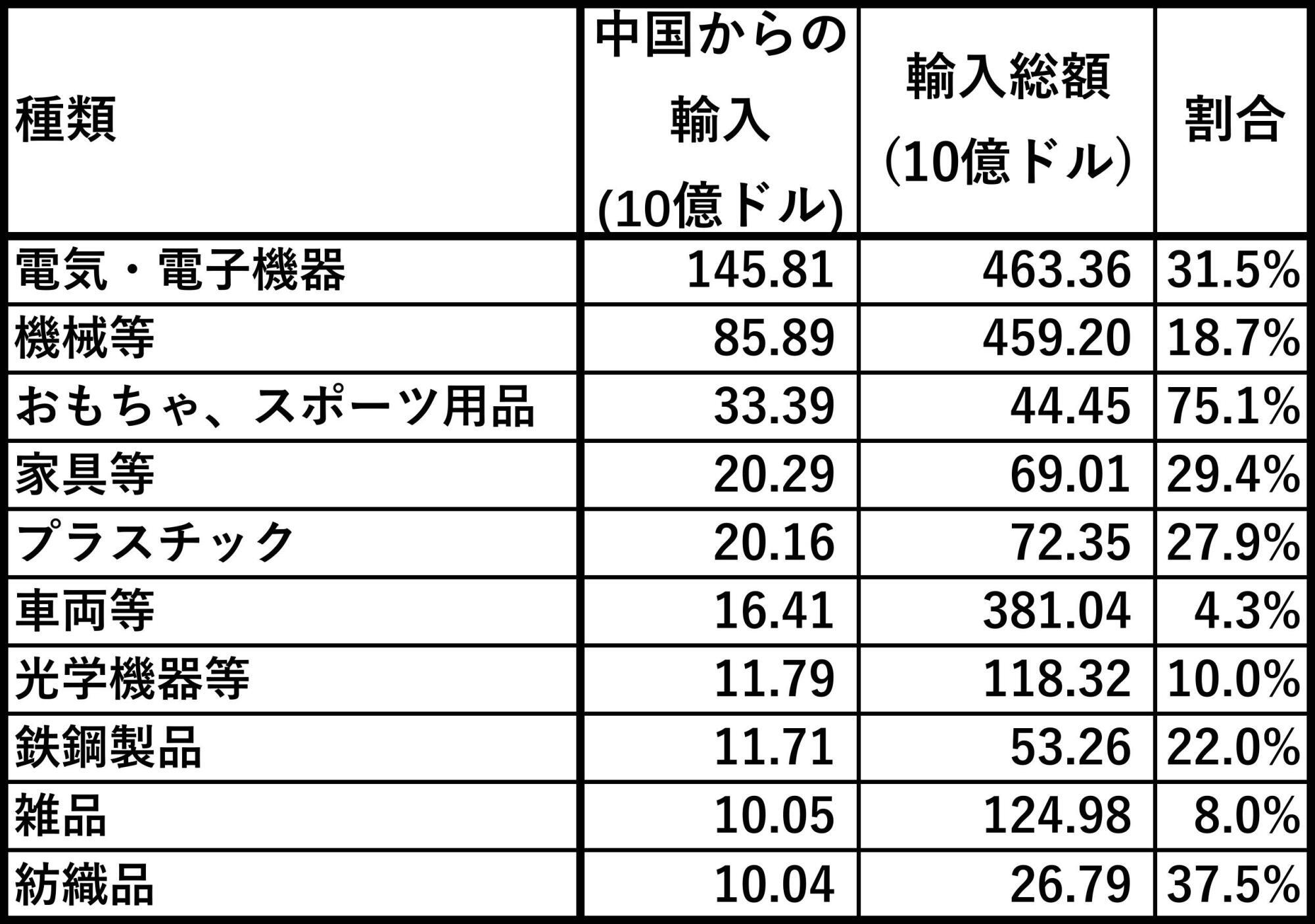 TRADING ECONOMICSを参考に筆者作成