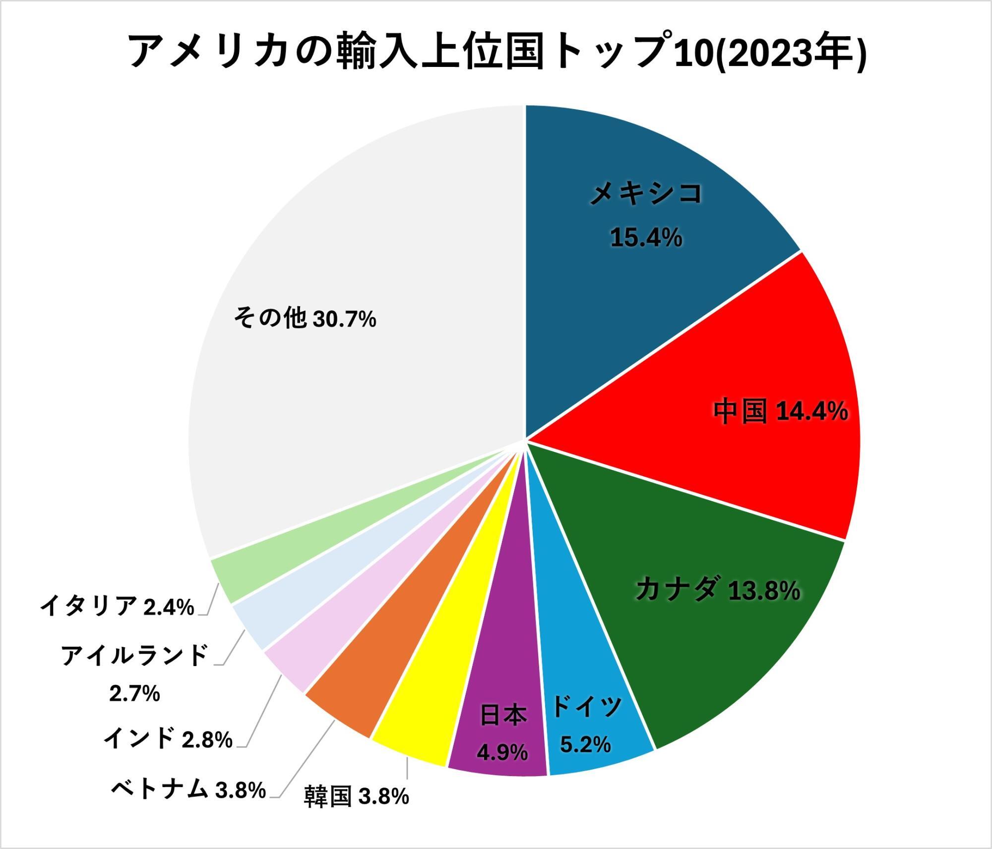 TRADING ECONOMICSを参考に筆者作成