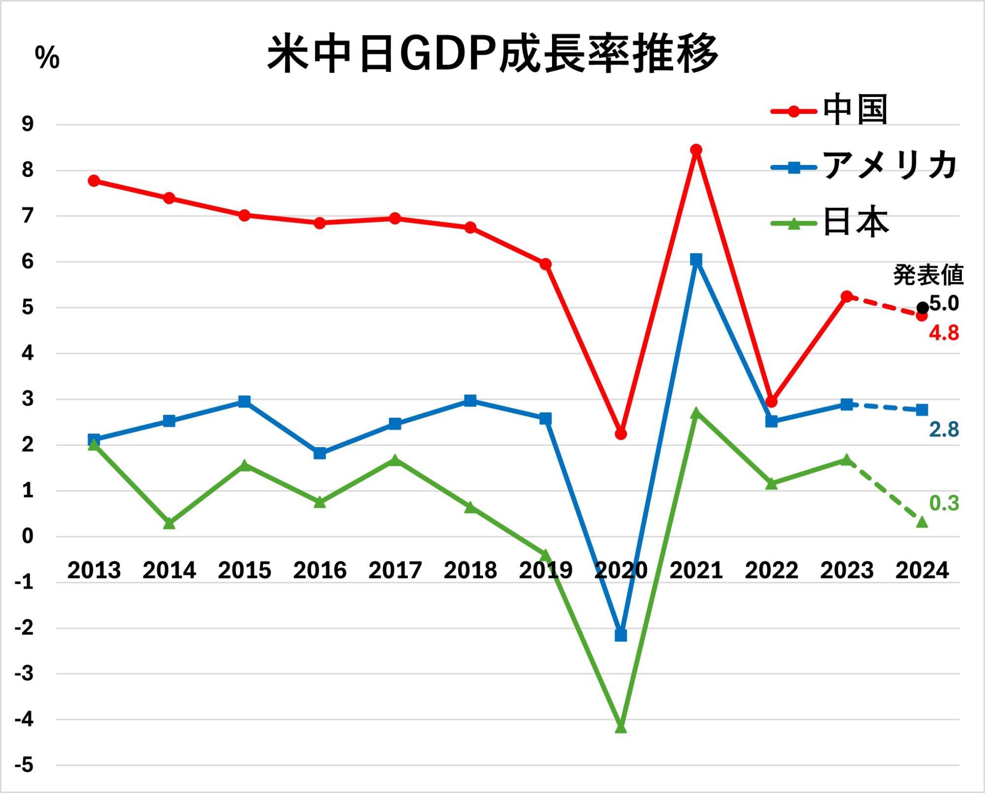 IMFデータに基づき筆者作成