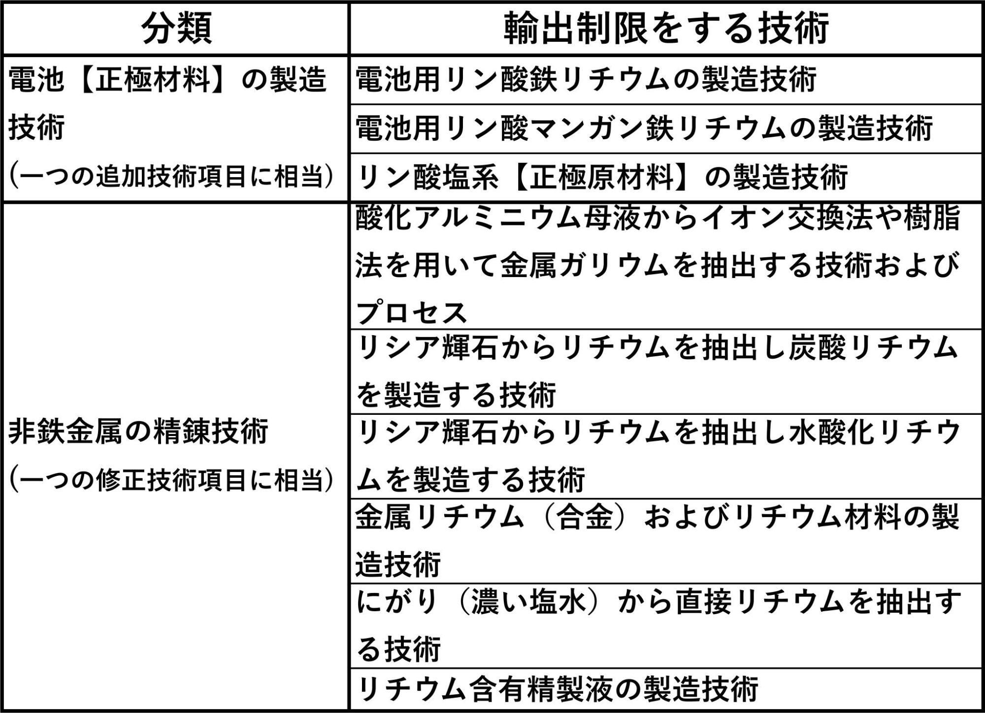 商務部のデータを基に筆者作成