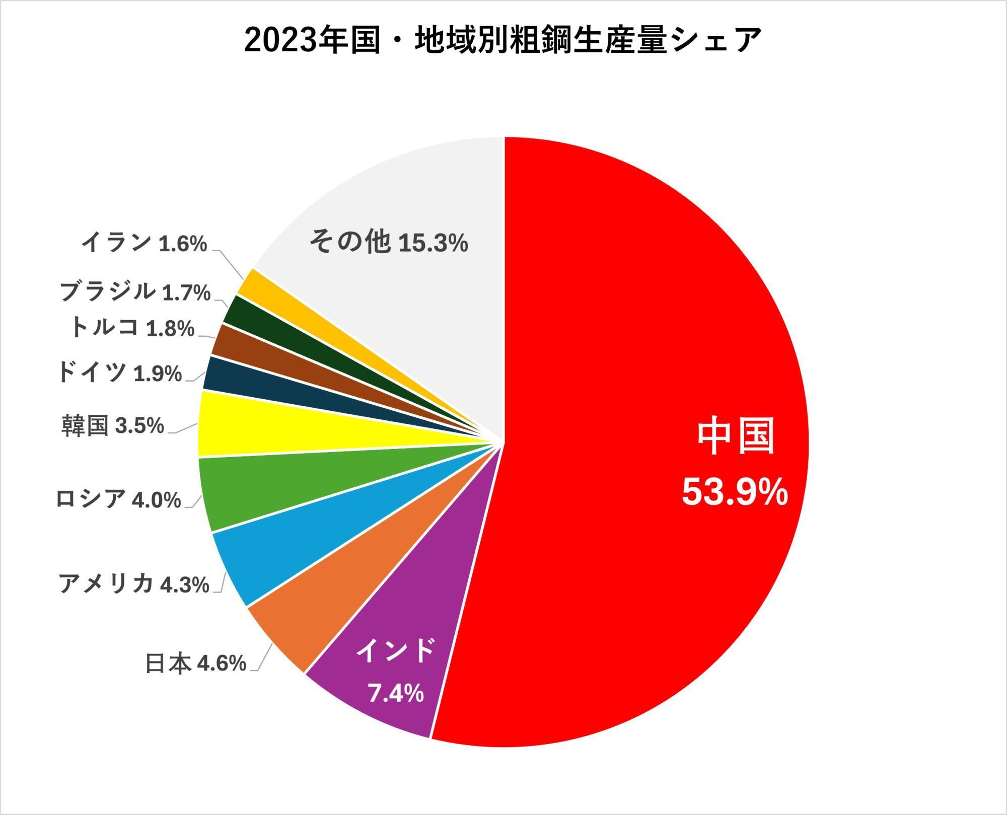 世界鉄鋼協会のデータを基に筆者作成