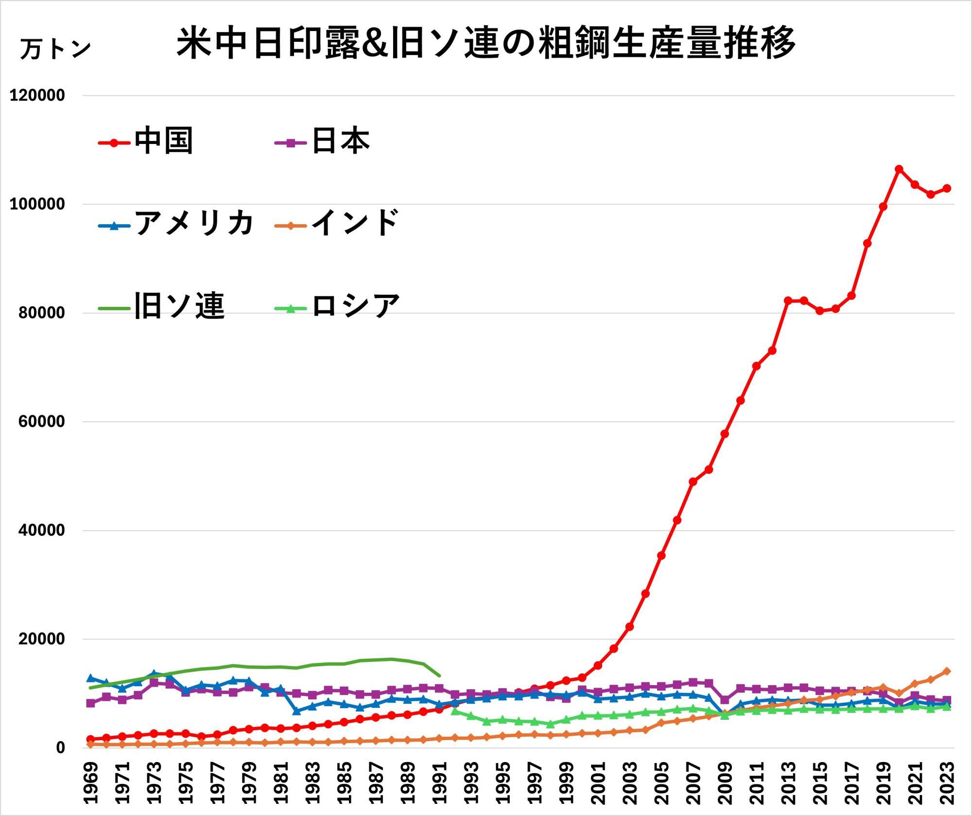 世界鉄鋼協会の暦年のデータから拾って筆者作成