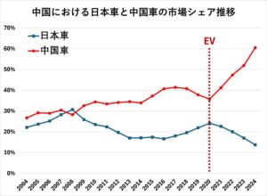 「中国自動車市場分析報告」と「中国自動車流通経会報告」のデータを使い筆者作成