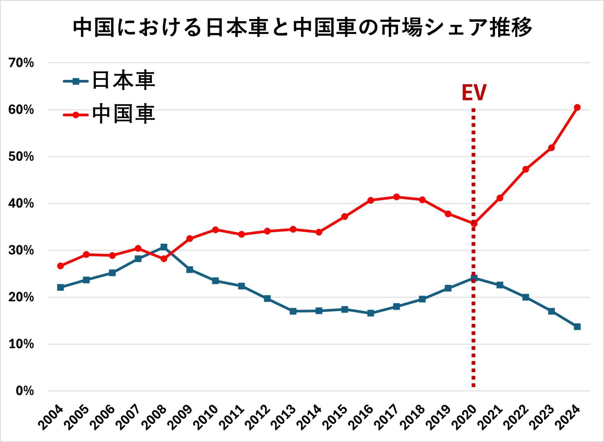 「中国自動車市場分析報告」と「中国自動車流通経会報告」のデータを使い筆者作成