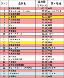 世界鉄鋼協会のデータを基に筆者作成