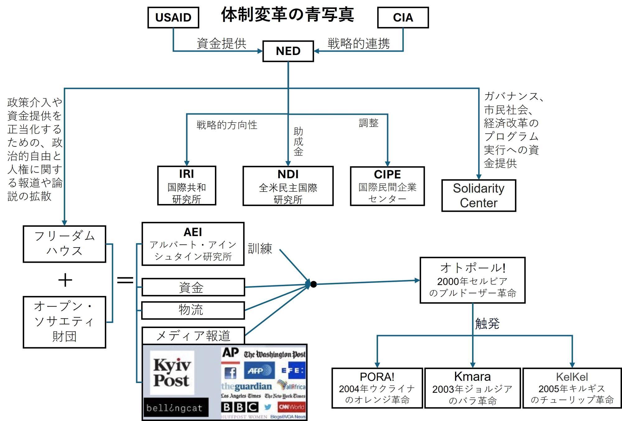 Mediumにある図表を和訳するな工夫して、筆者作成