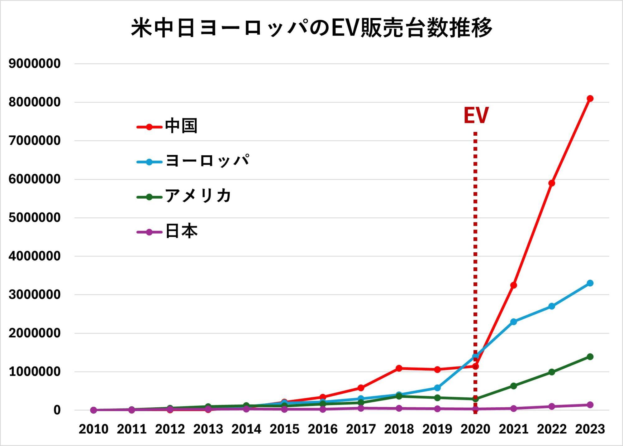 IEAのデータを基に筆者作成