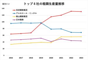 世界鉄鋼協会のデータを基に筆者作成