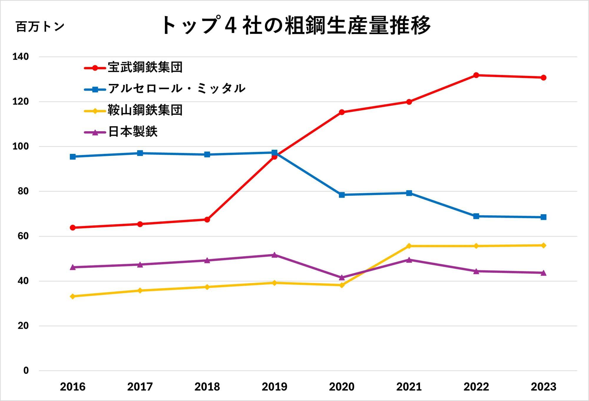 世界鉄鋼協会のデータを基に筆者作成