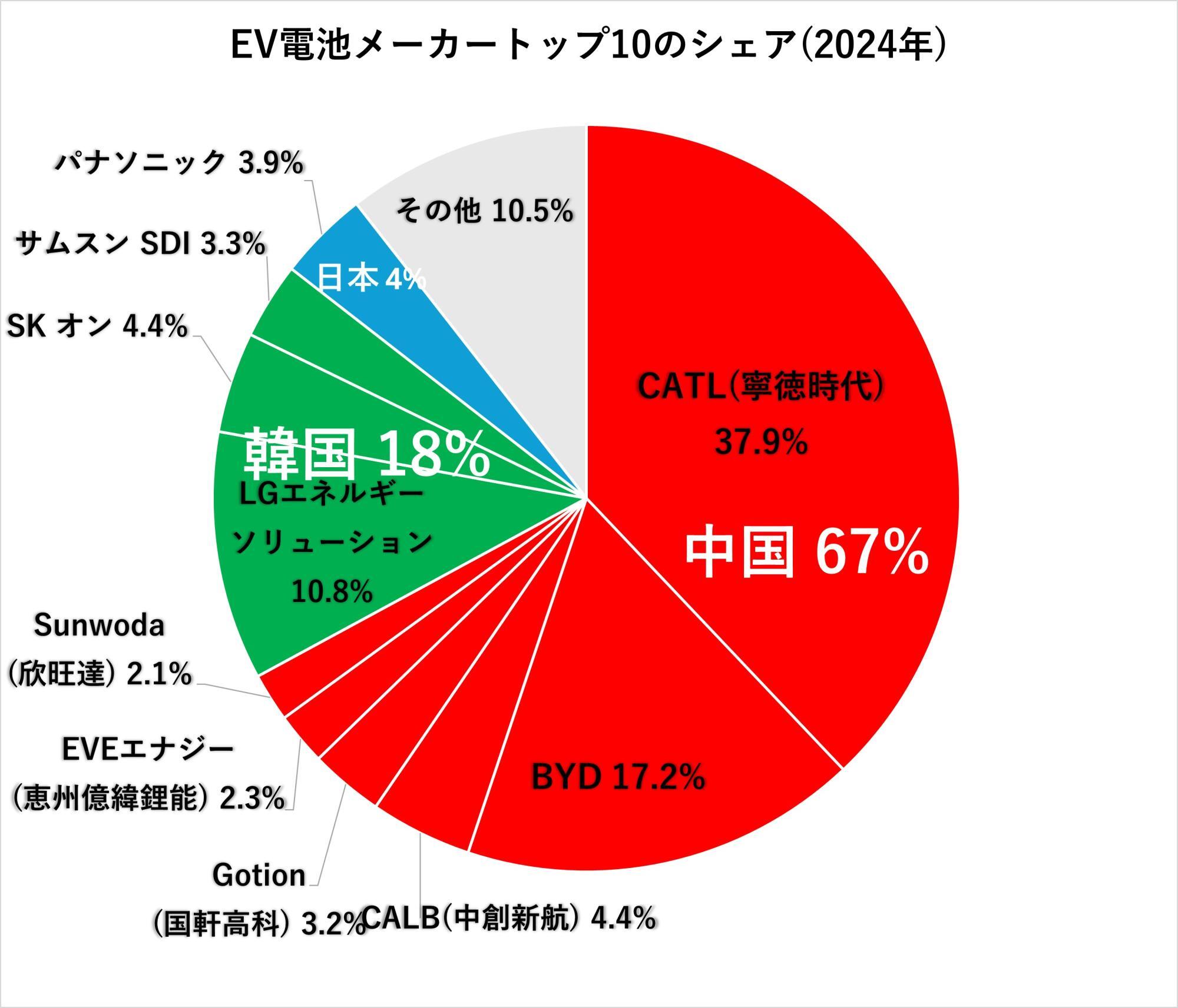 SNEリサーチのデータを基に筆者作成