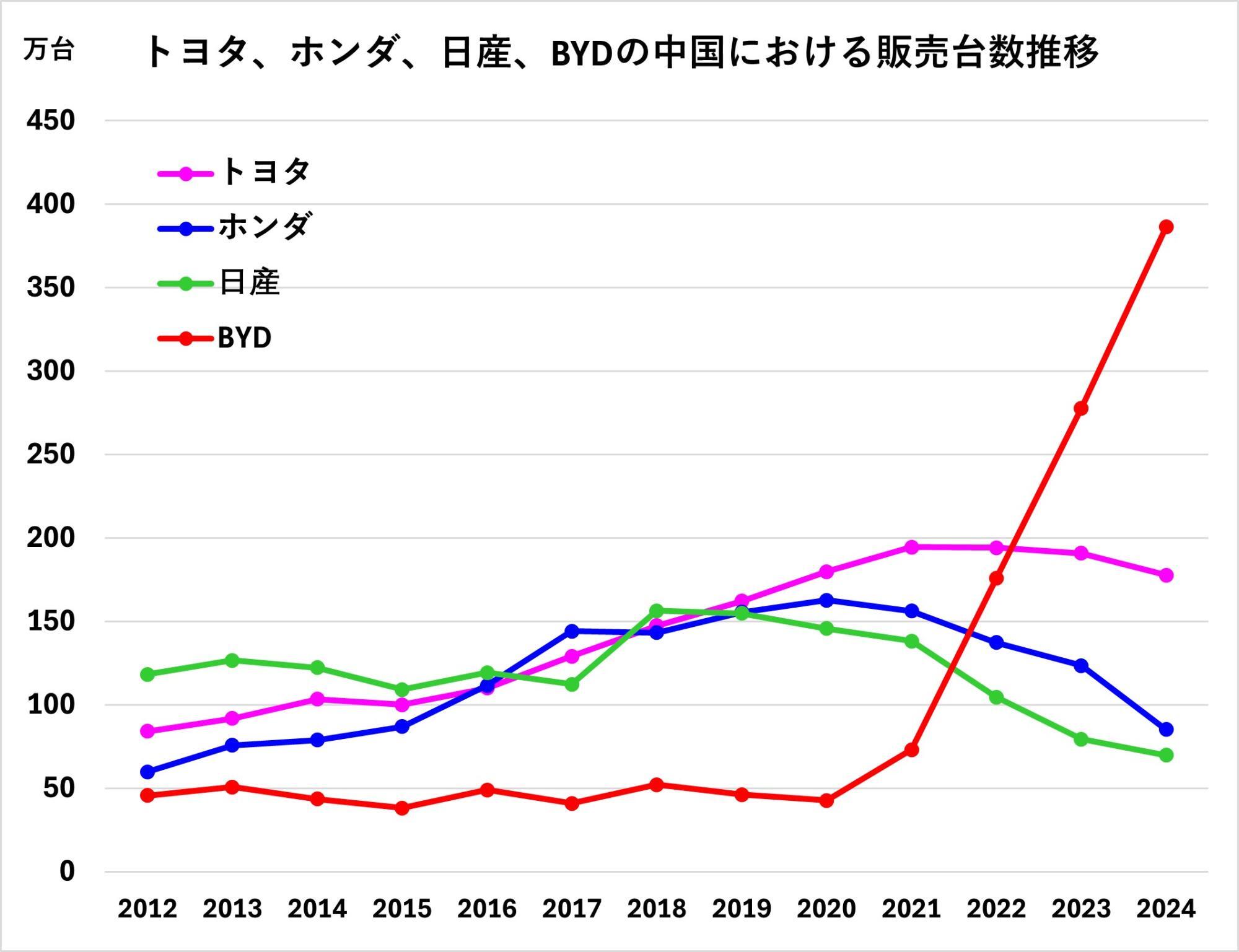 マークラインズのデータに基づき筆者作成