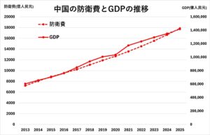 中国の暦年予算案と国家統計局のデータに基づき筆者作成