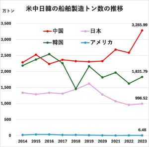 国際連合貿易会は湯会議のデータを基に筆者作成