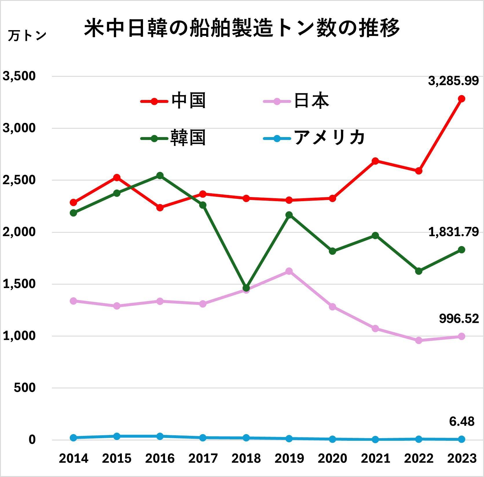 国際連合貿易会は湯会議のデータを基に筆者作成