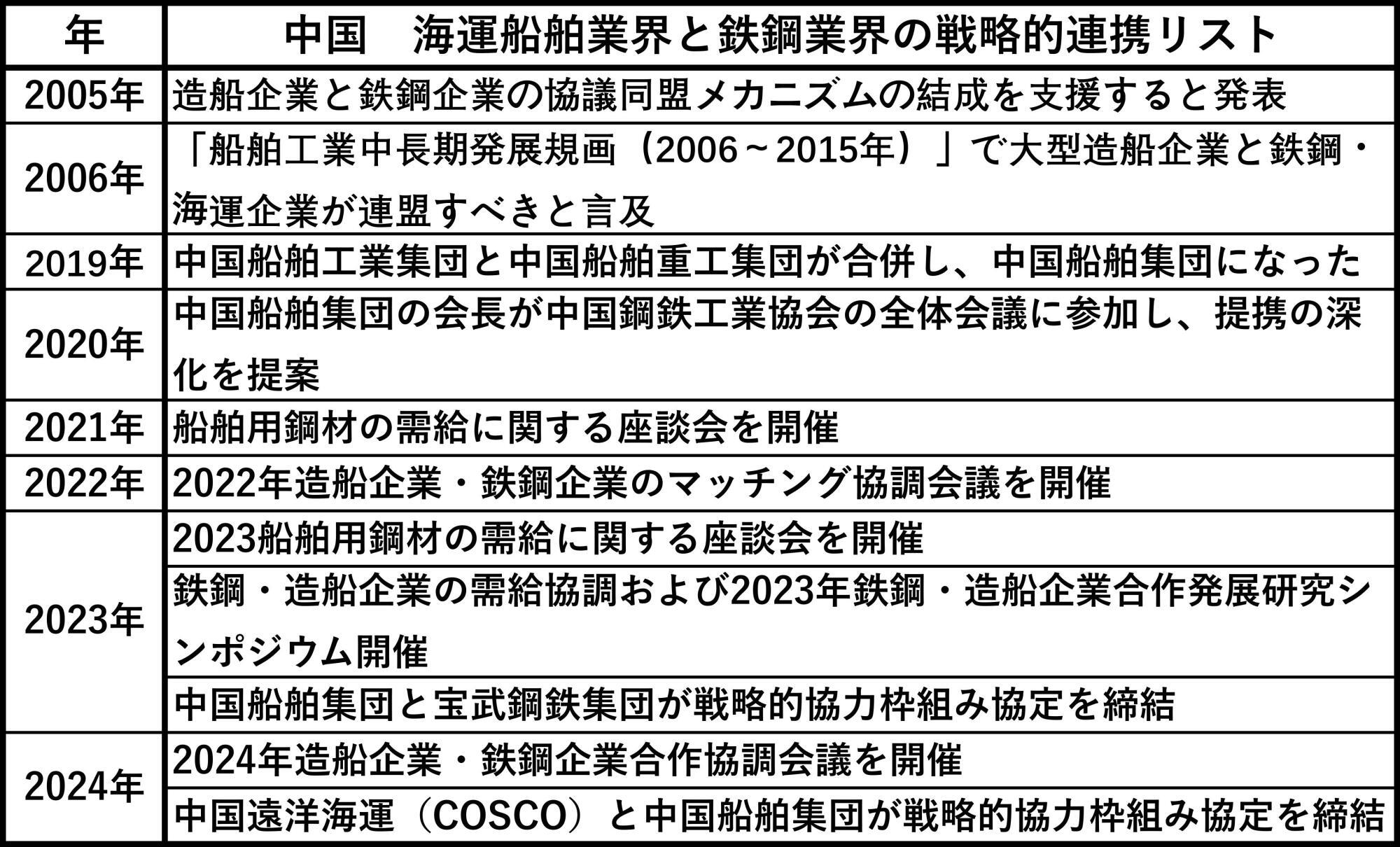 中国情報に基づき筆者作成