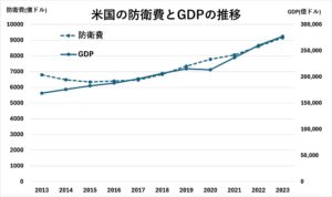 米国の暦年の国防予算案とIMFのデータに基づき筆者作成