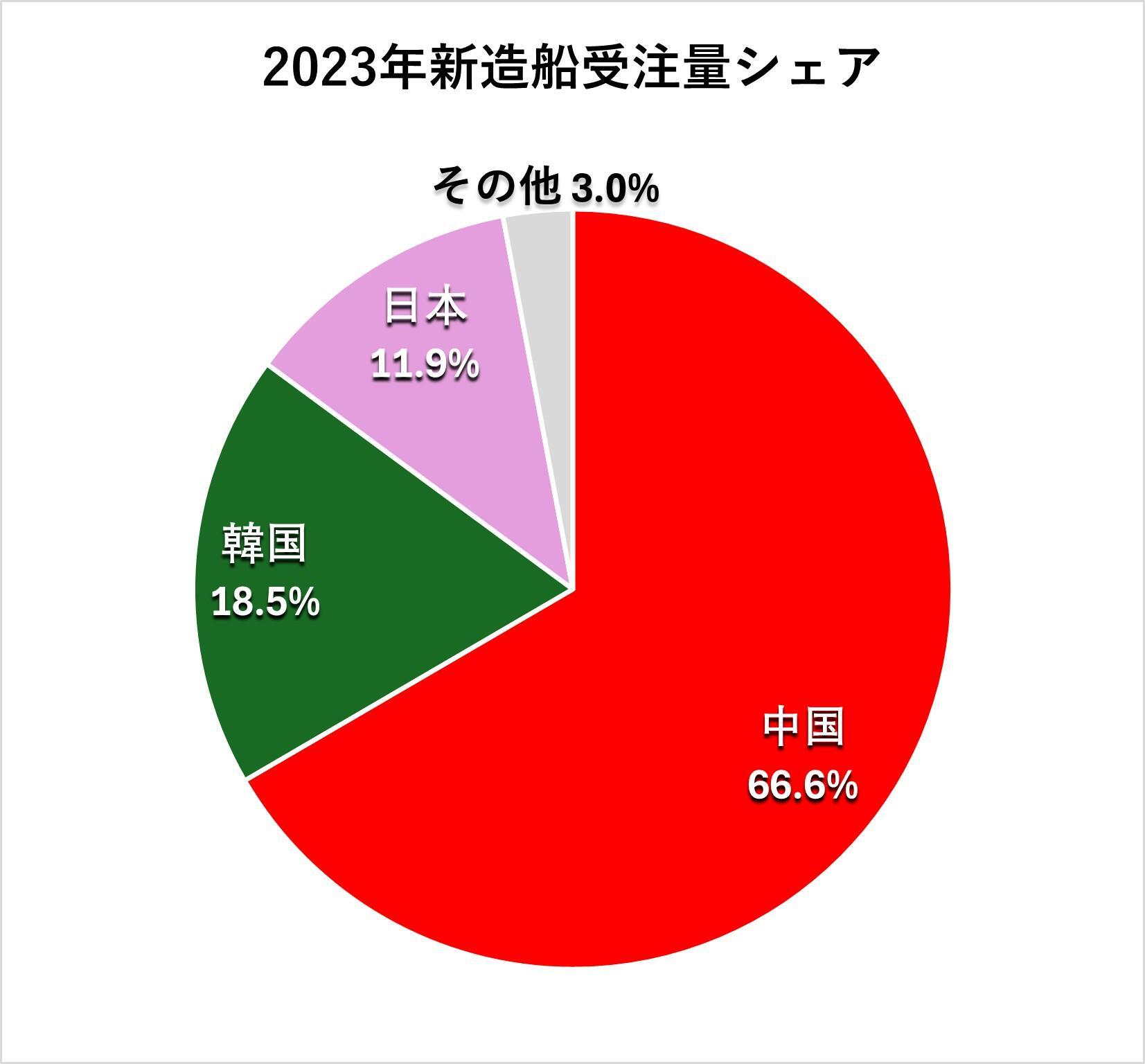 中国船舶工業業界協会のデータを基に筆者作成