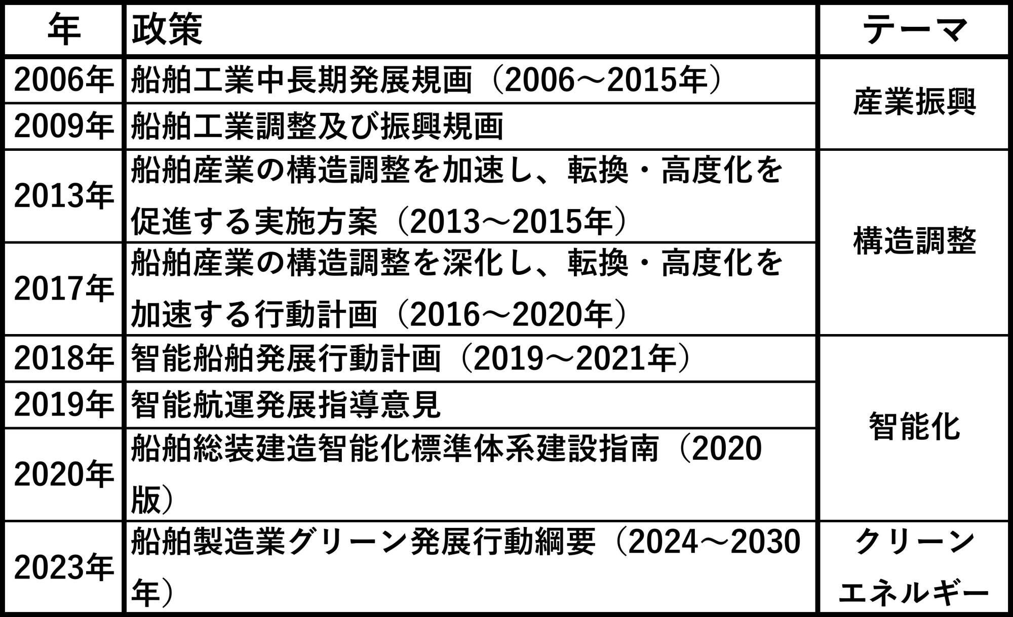 中国情報に基づき筆者作成