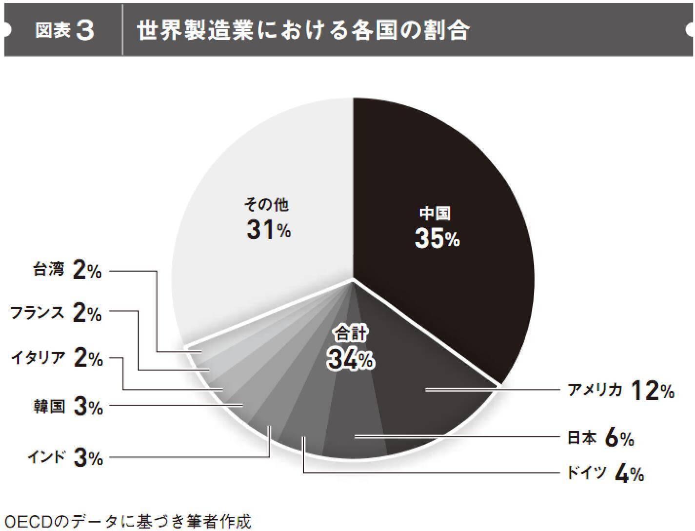 『米中新産業WAR』の序章(p.15）から転載