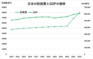 日本の防衛白書とIMFのデータに基づき筆者作成