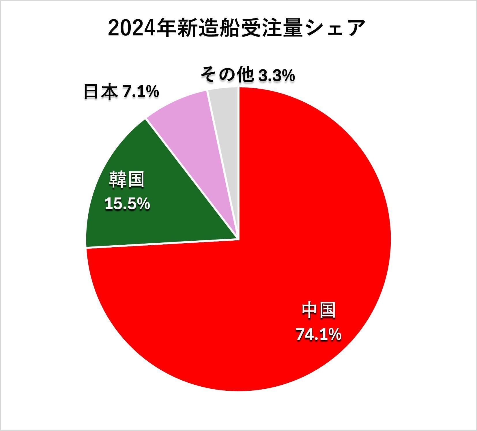 中国船舶工業業界協会のデータを基に筆者作成