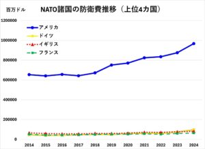 NATO報告書に基づき筆者作成