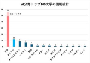 USNEWSのデータを基に筆者作成