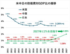 図表１～3のデータを基に筆者作成