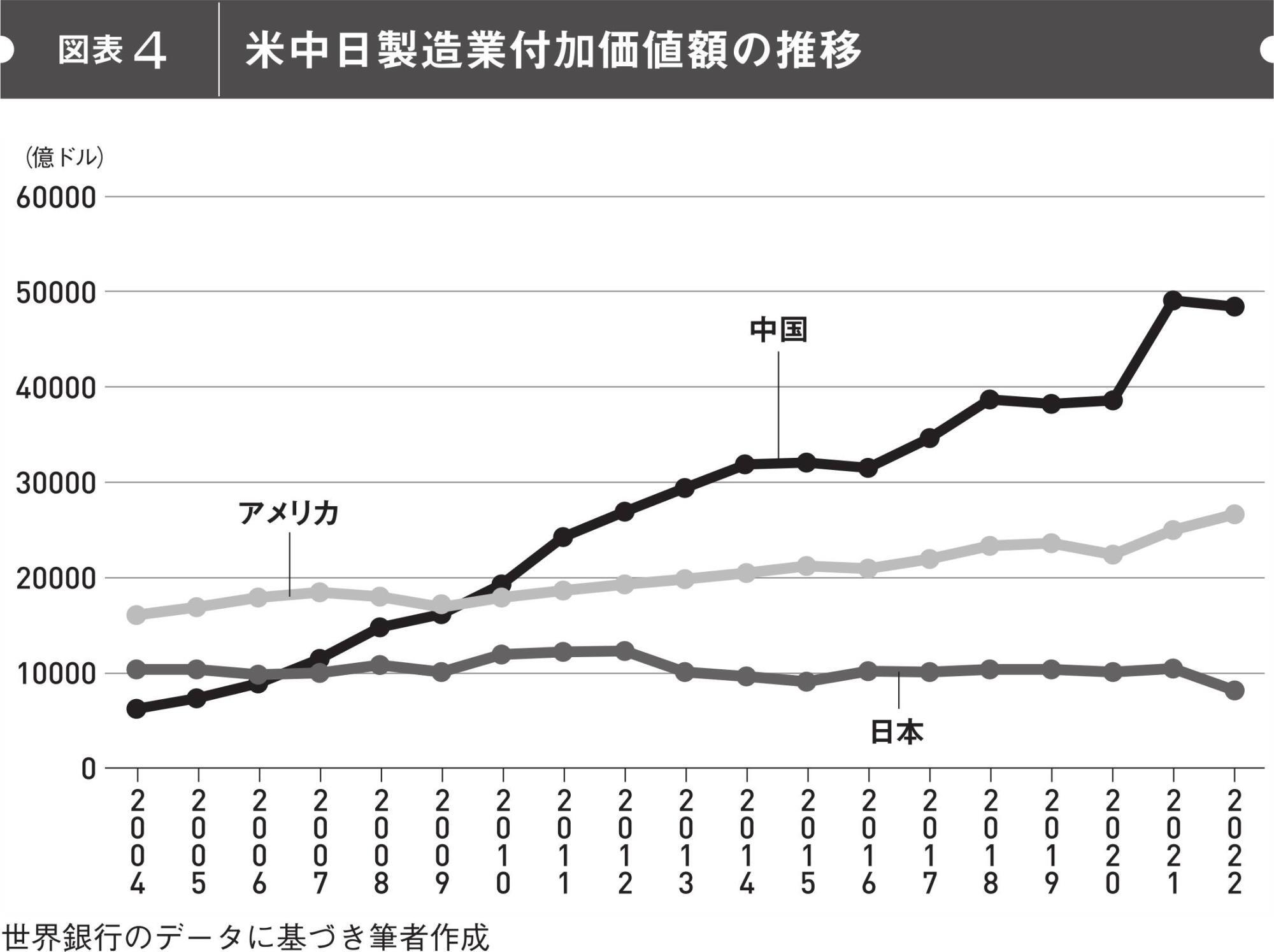 『米中新産業WAR』の序章(p.15）から転載