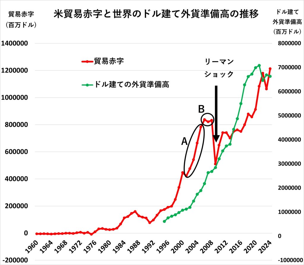 図表３：米貿易赤字と世界のドル建て外貨準備高の推移