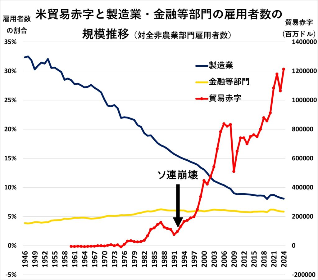 図表２：米貿易赤字と製造業・金融等部門の雇用者数の規模推移