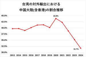 台湾の対外輸出における中国大陸(含香港)の割合推移